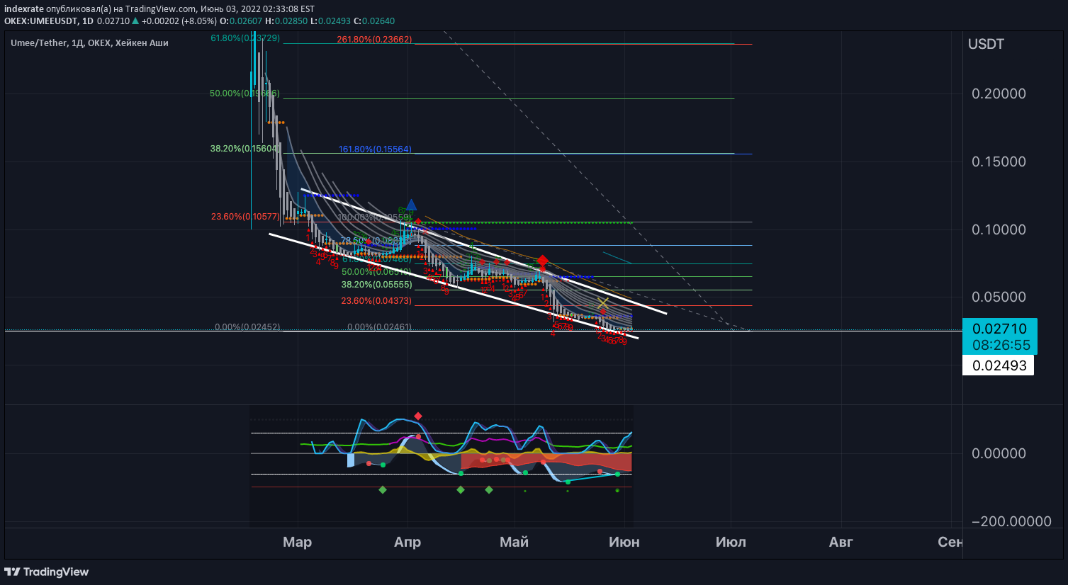 Снимок графика в идее по OKEX:UMEEUSDT от indexrate