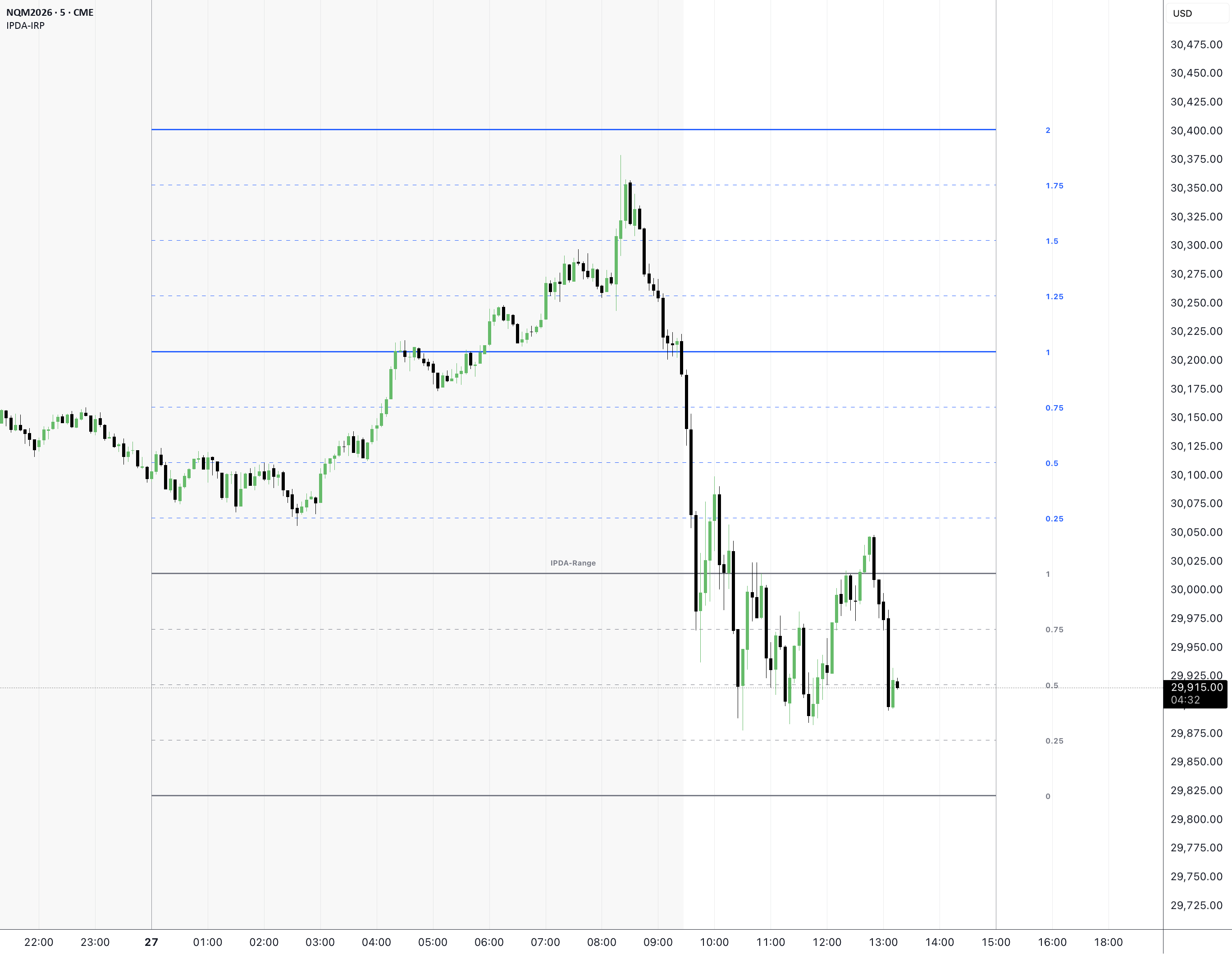 ICT-IPDA-IRP [P/D+SD] (IPDA Intraday Range Projections) — Indicator by ...