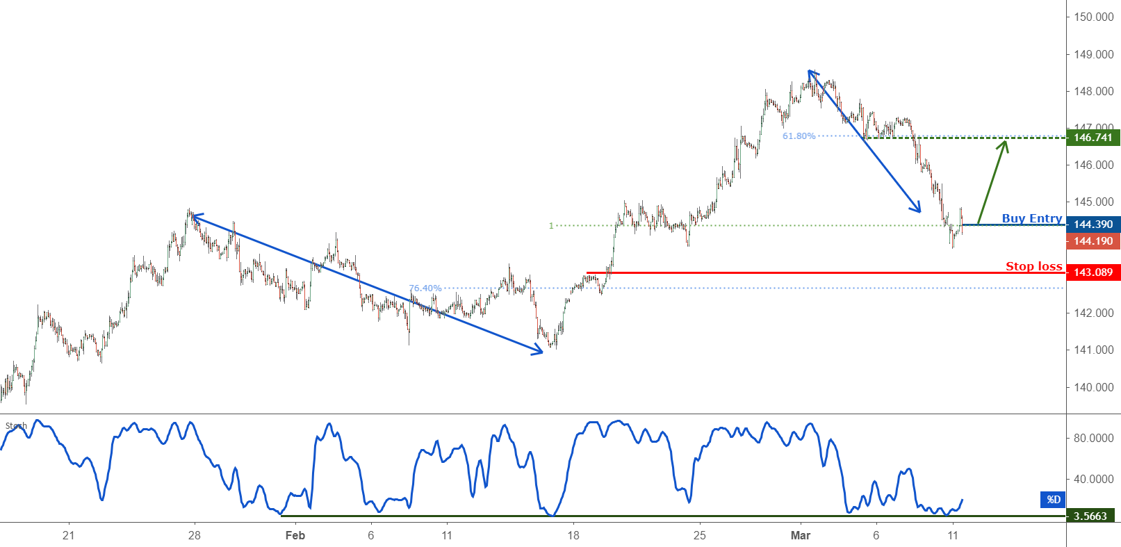 Fxcm india