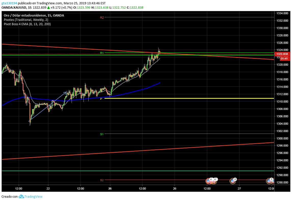OANDA:XAUUSD Imagen del gráfico de ideas de andreagallardoo