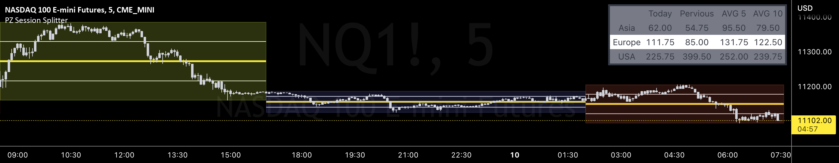 PZ Session Splitter — Indicator by PivotZones — TradingView