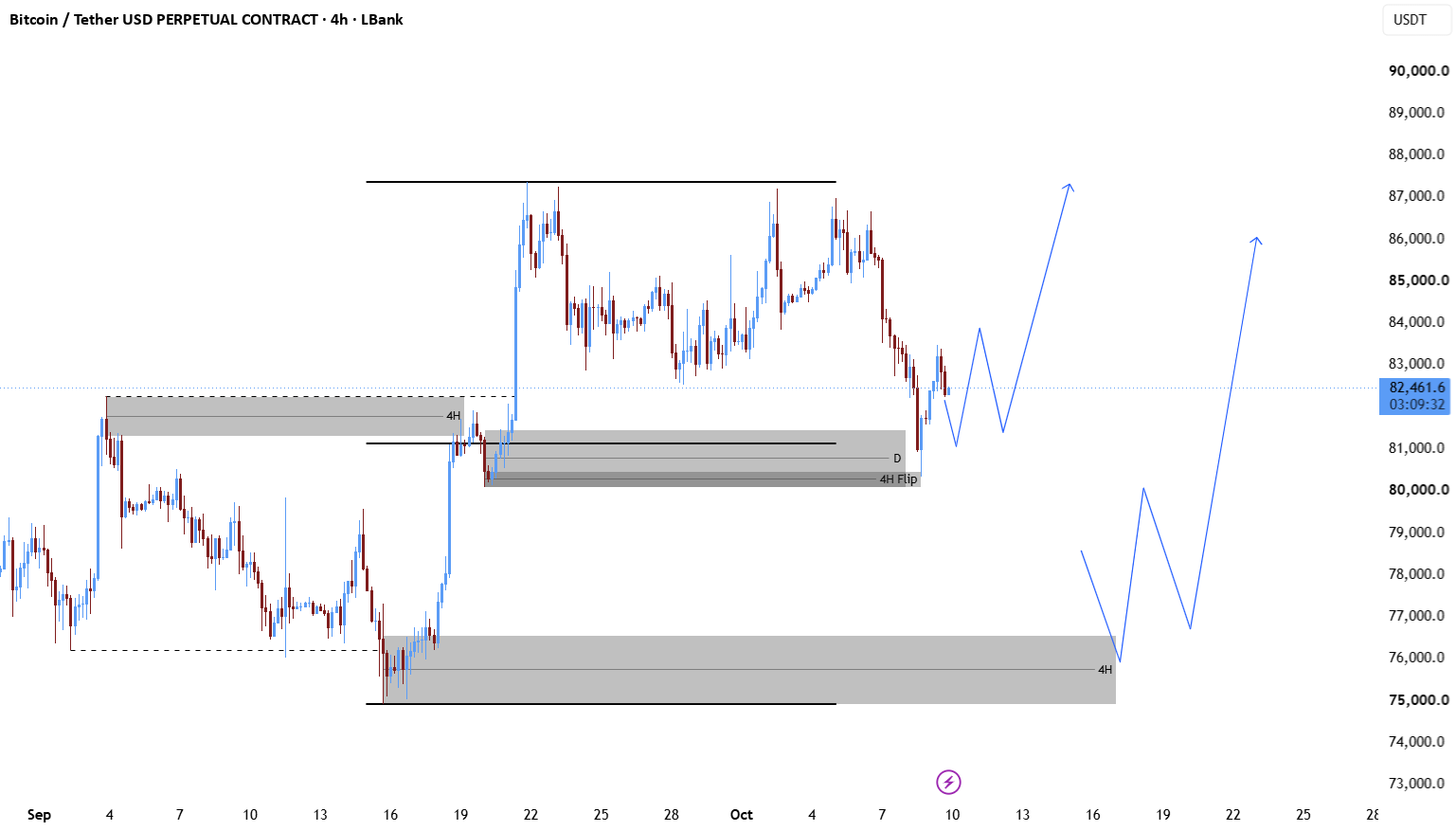 Bearish scenario