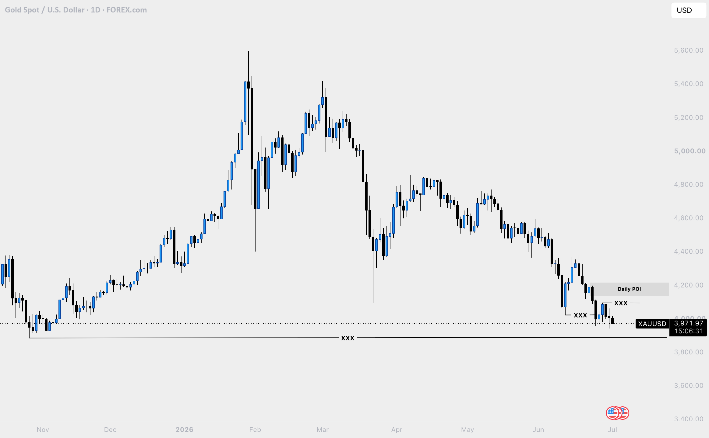 XAUUSD (Daily): Is $3,888 On The Cards As Warsh Speaks?
