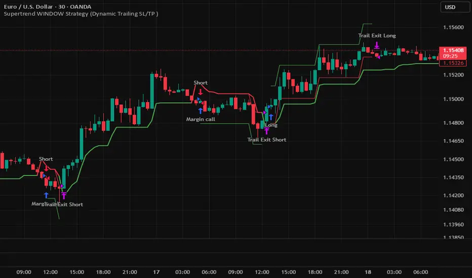 Supertrend WINDOW Strategy (Dynamic Trailing SL/TP ) โดย ...