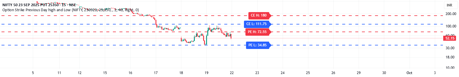 Option Strike Previous Day high and Low — Indicator by vinothblr2015 ...