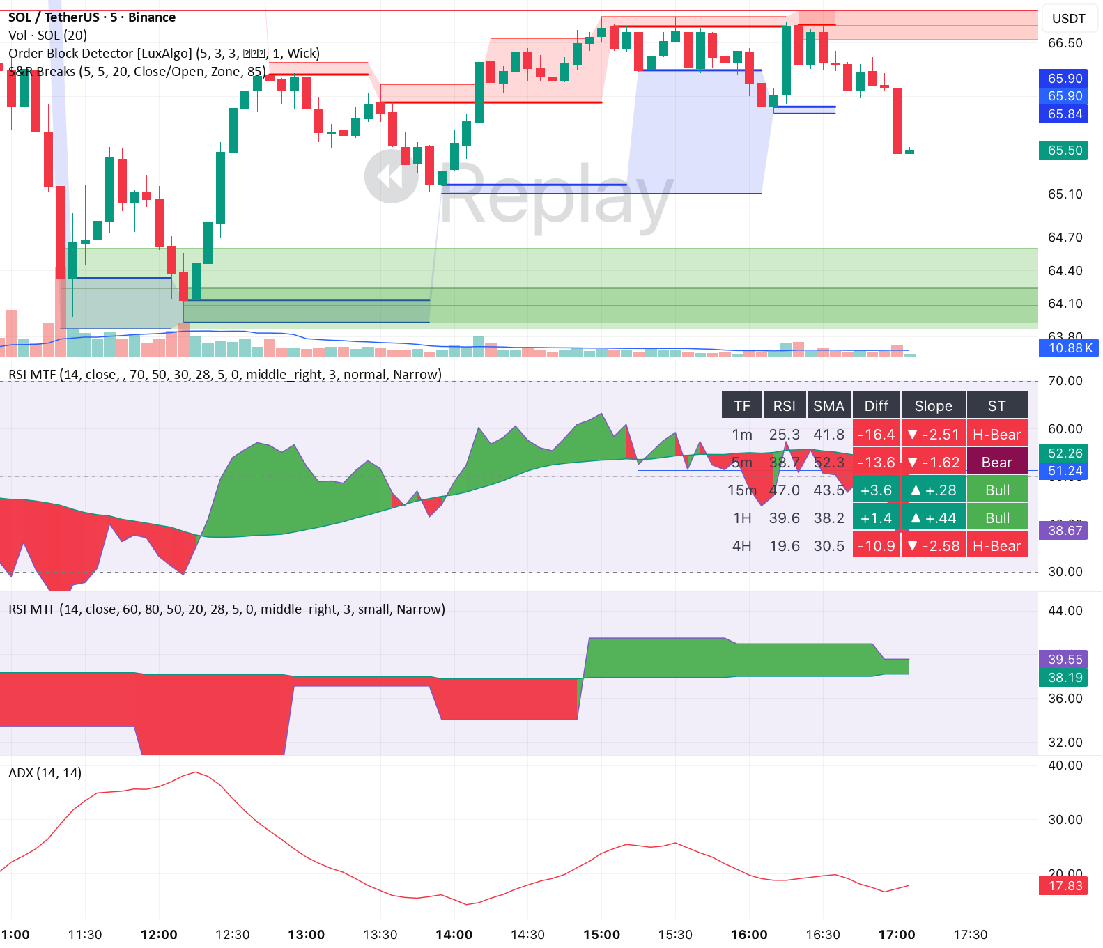 RSI + SMA Crossover Gradient MTF Table — Indicator by eaglegroup ...