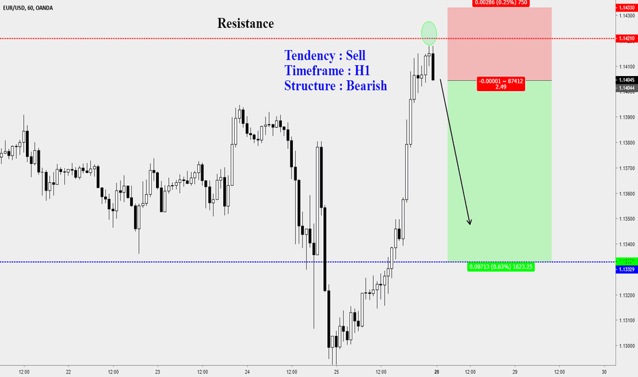 Eur Usd Chart Euro Dollar Rate Tradingview Eurusd H1