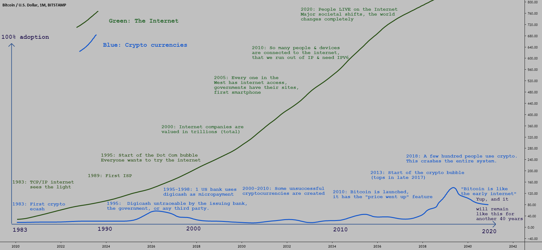Bitcoin is like the early internet for BITSTAMP:BTCUSD by MrRenev ...
