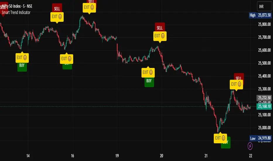 Smart Trend Indicator — Megh_Profit作成のストラテジー — TradingView