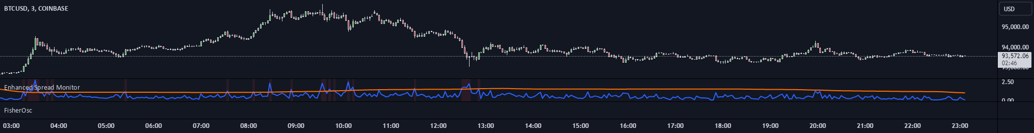 Enhanced Spread Monitor — Indikator oleh s3raphic333 — TradingView