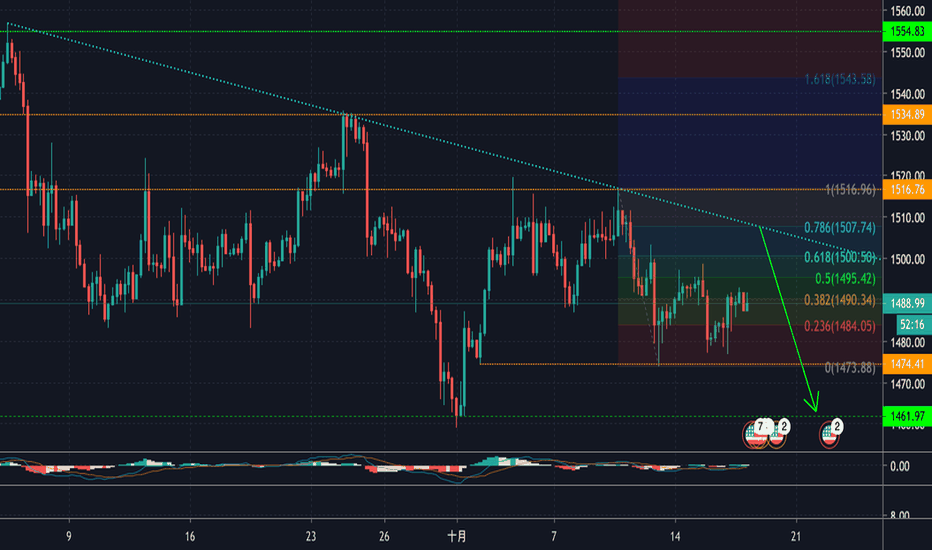 XAUUSD: GOLD~黃金～等待回撤～大勢空頭
