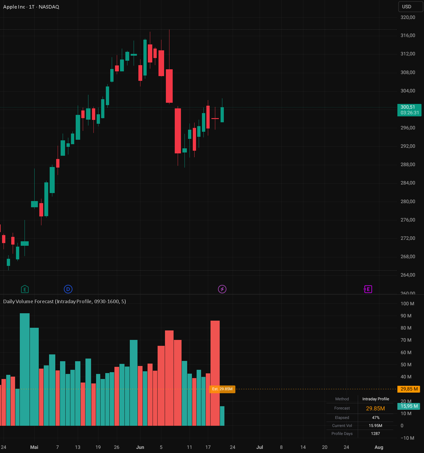 Daily Volume Forecast — Индикатор от Tools-for-Trader — TradingView