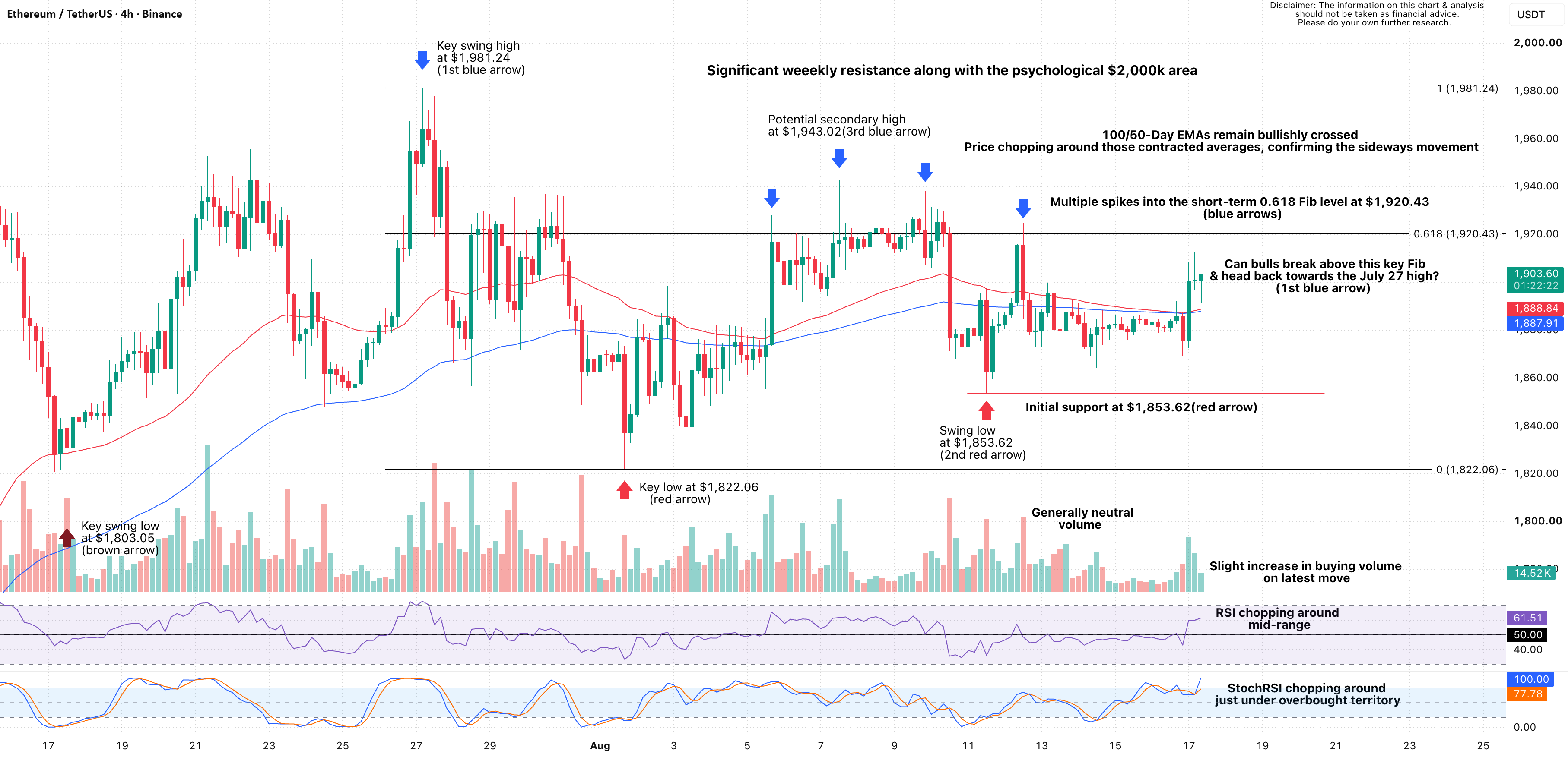 Ethereum: Multiple Spikes Into the 0. 618 Fib Keep Bulls in Check for BINANCE:ETHUSDT by DukesMarketAnalysis