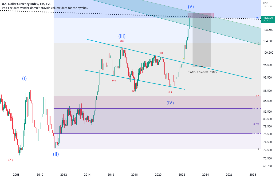 DXY Bear Market