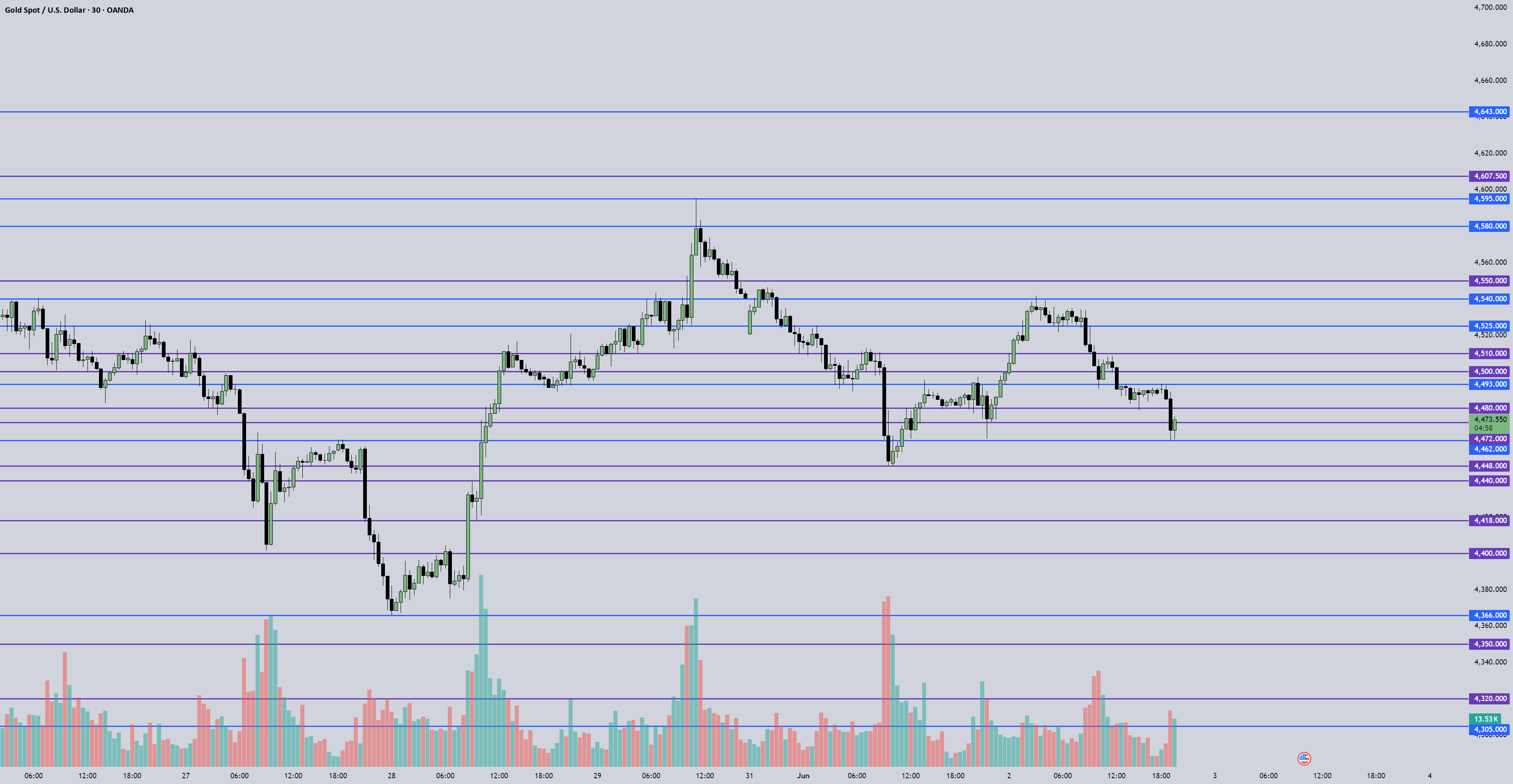 Jun 3, 2026 – XAUUSD Analysis and Potential Opportunity Jun 3, 2026 – XAUUSD Analysis and Potential Opportunity