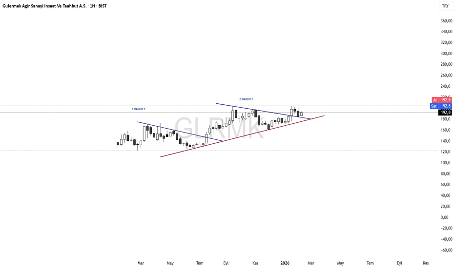 15 Şubat 2026 - GLRMK - Hisse Yorum ve Teknik Analiz - Gulermak Agir Sanayi Insaat Ve Taahhut A.S.