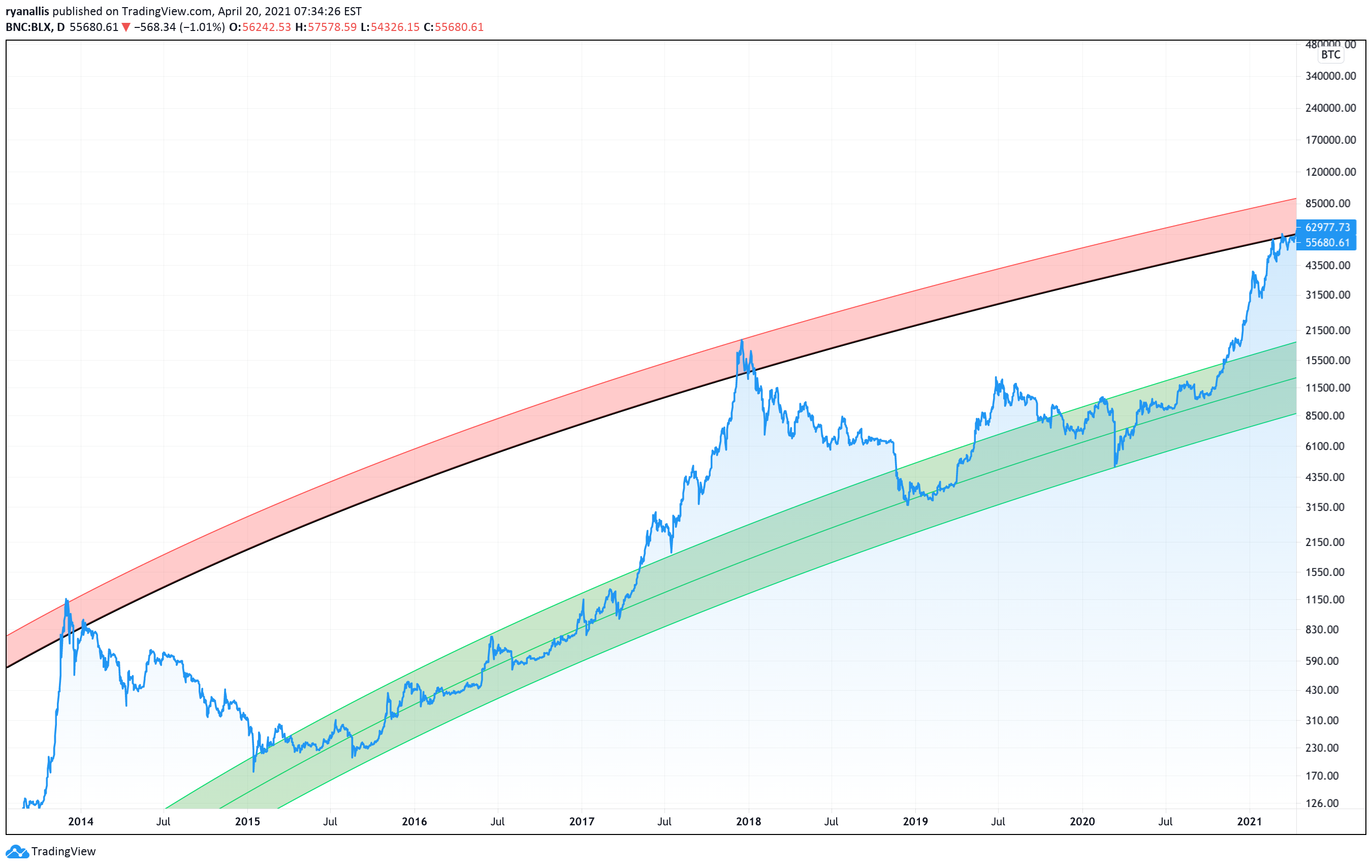 BNC:BLX Idea Chart Image by ryanallis