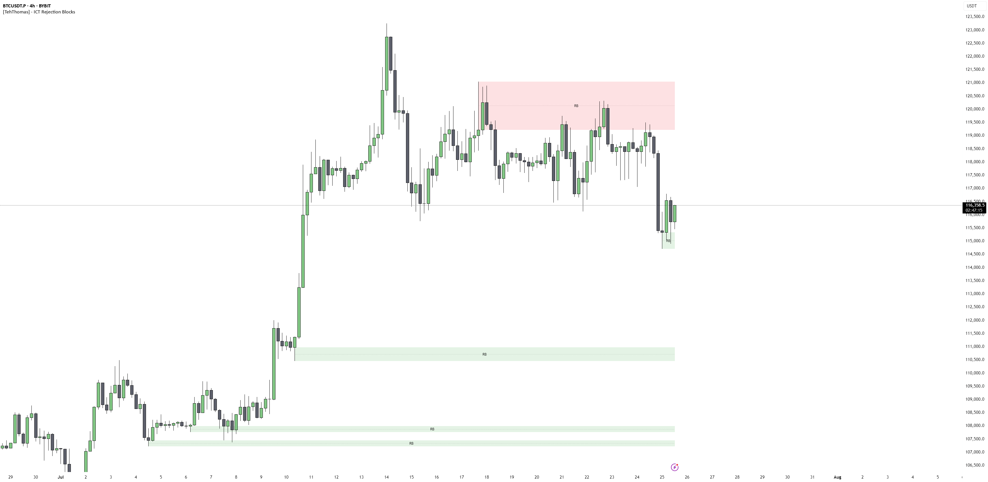 [TehThomas] - ICT Rejection Blocks — Indicator by TehThomas — TradingView
