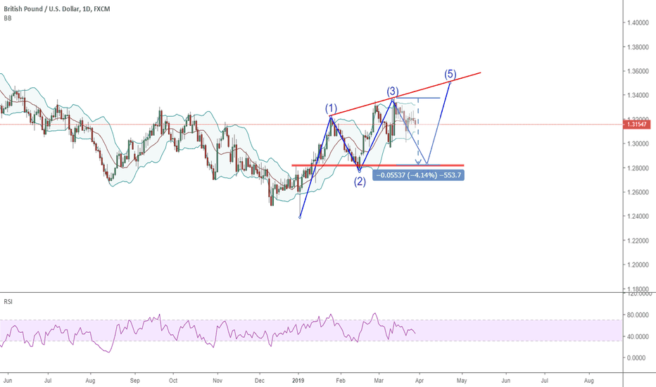 Gbp Usd Chart Pound Dollar Rate Tradingview Gbpusd 2803 Bear On Daily Chart For 500 Pips