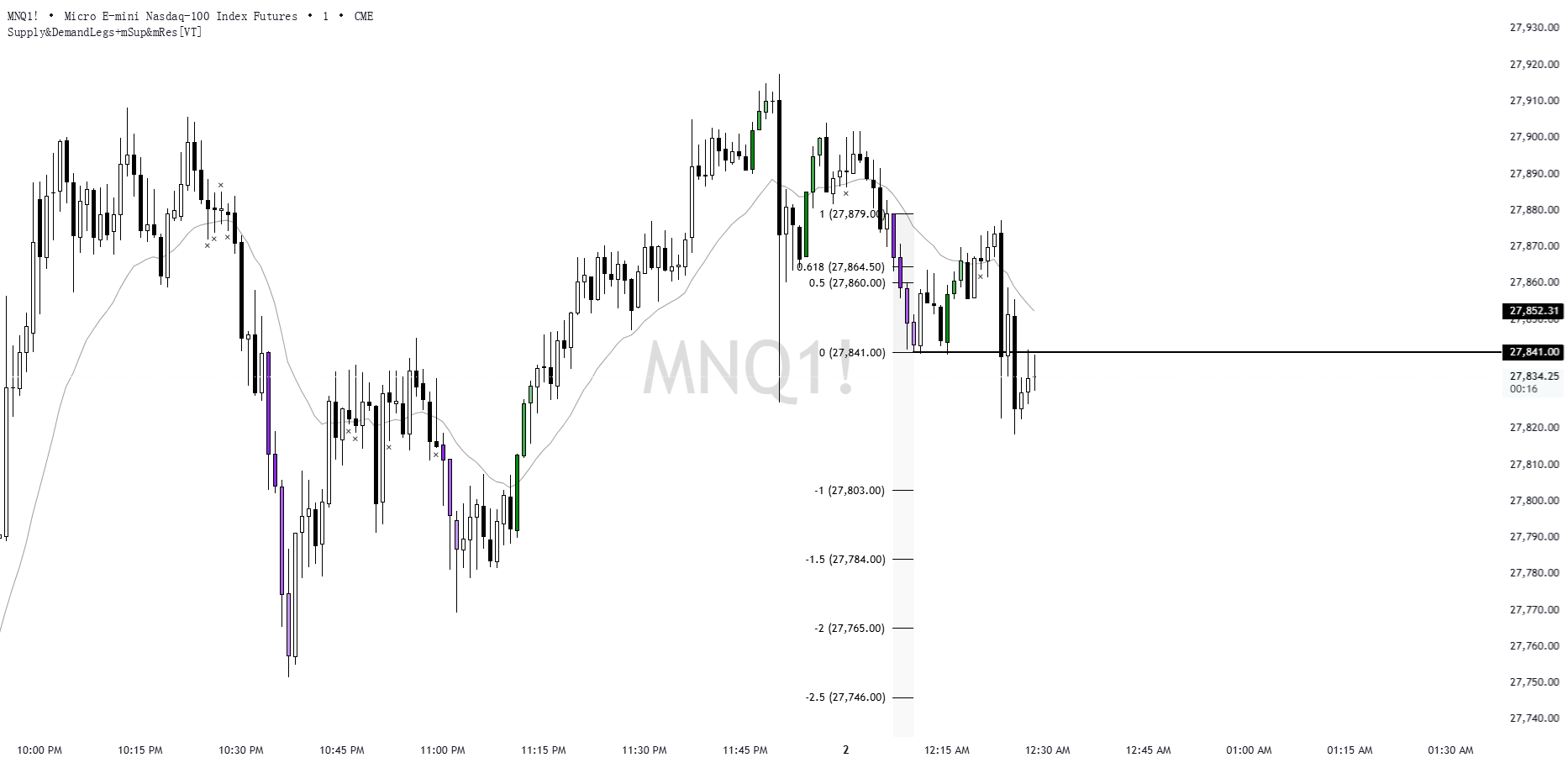Supply&DemandLegs+mSup&mRes[VT] — Indicator by ChuChin1122 — TradingView
