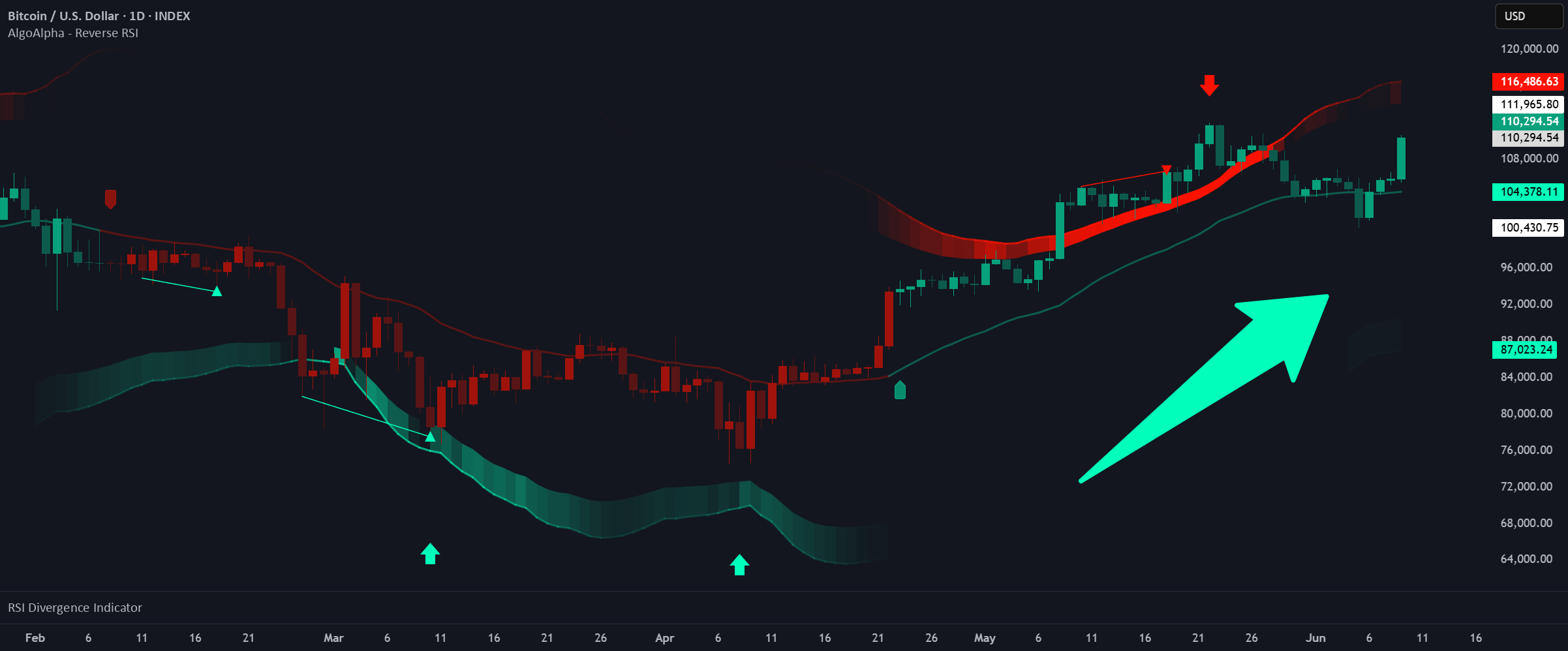 Reverse RSI Signals [AlgoAlpha] — Indicator by AlgoAlpha — TradingView