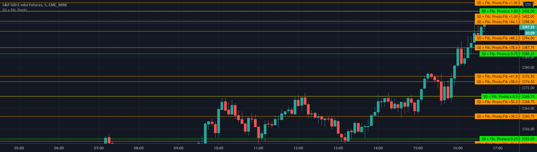Volatility based Standarde Deviation and Fib. Pivot Points — Indicator ...