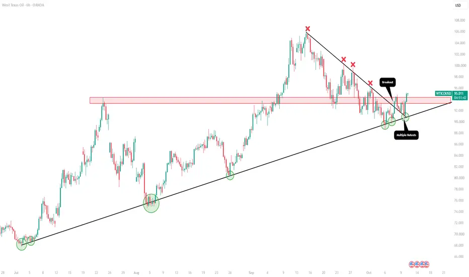 WTIOIL - Breakout + Retest