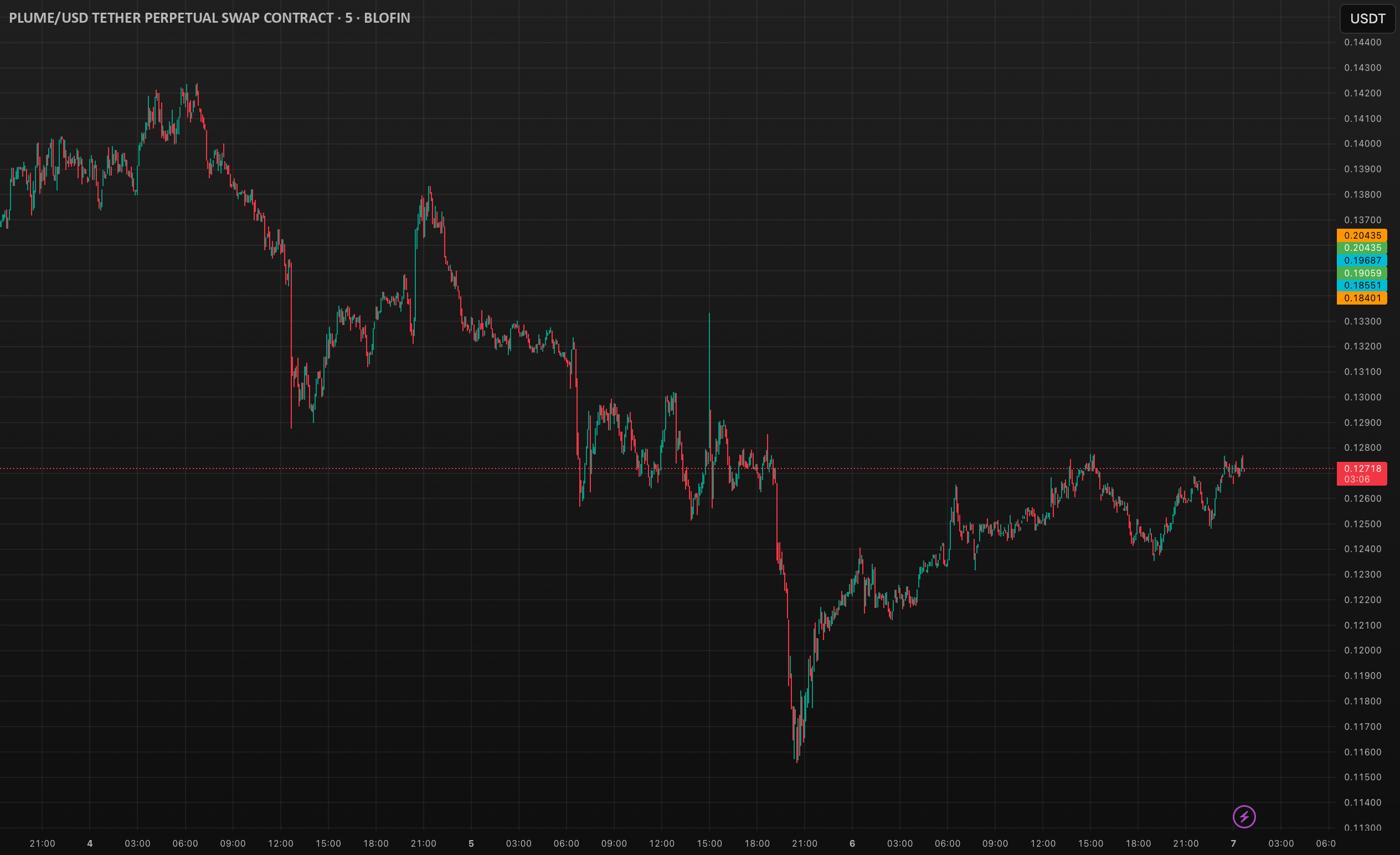 DJZS Session Tracker (PDT-Aligned) — Indicator by djzsx — TradingView