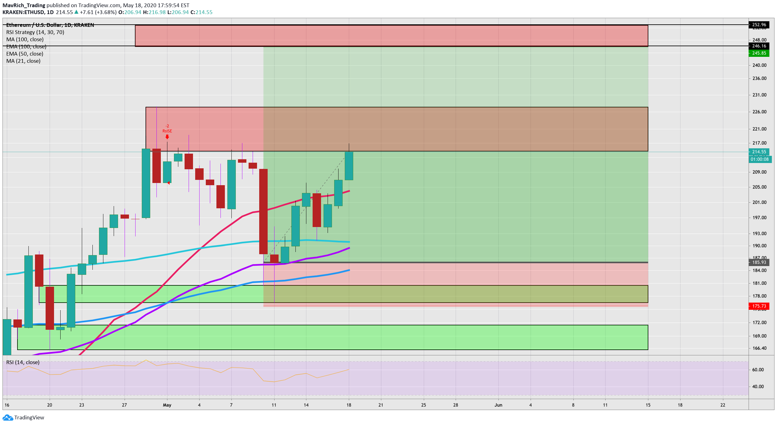 MavRich_Trading tarafından KRAKEN:ETHUSD Fikir Grafik Görseli