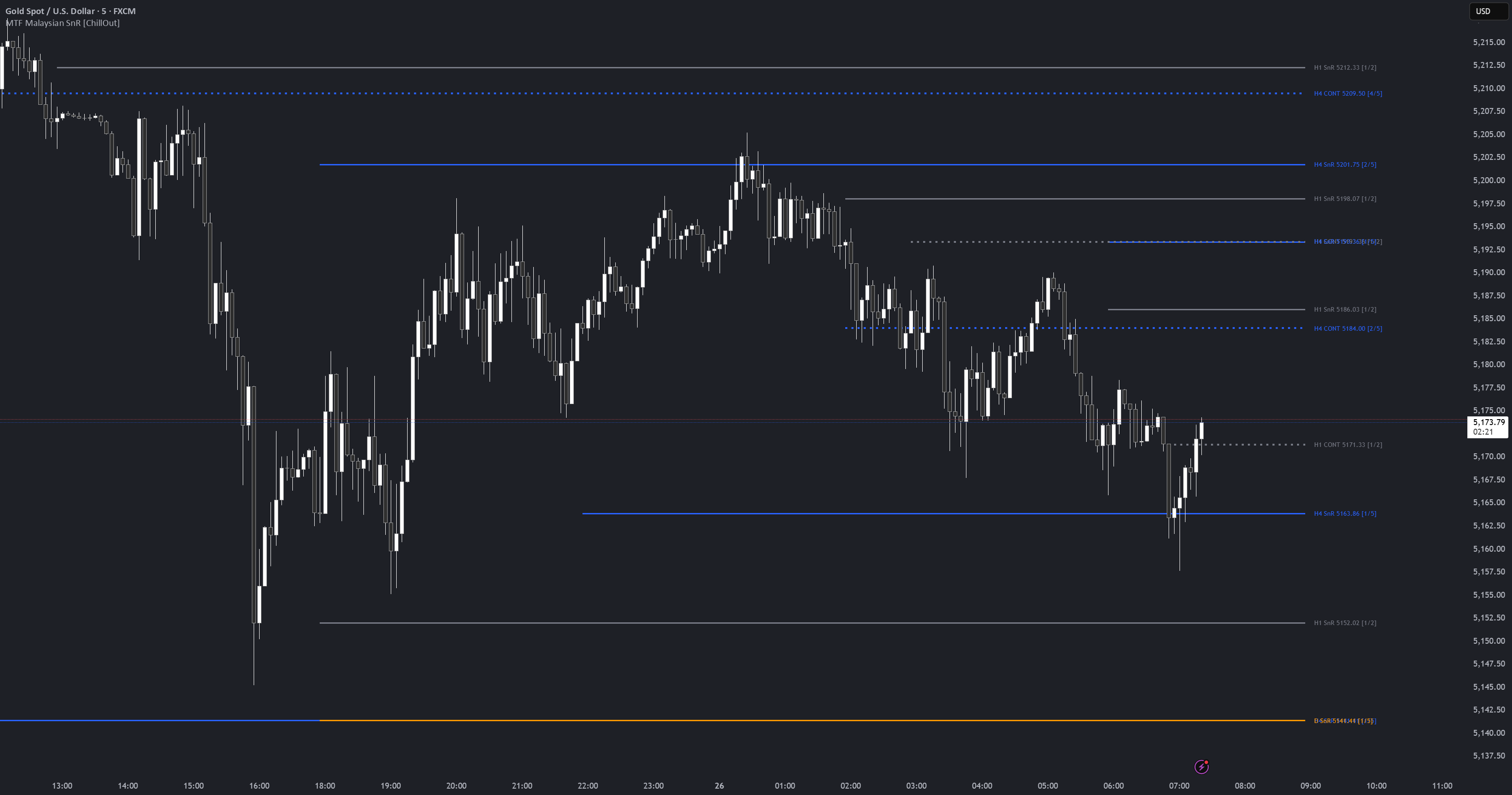 Malaysian SnR [ChillOut] — Indicator by xChillOutx — TradingView