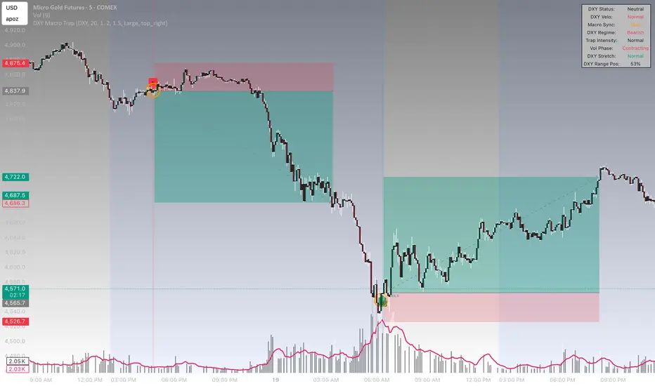 DXY/XAU Fortune Teller: Macro Trap— Indicateur par ZenOutMan — TradingView