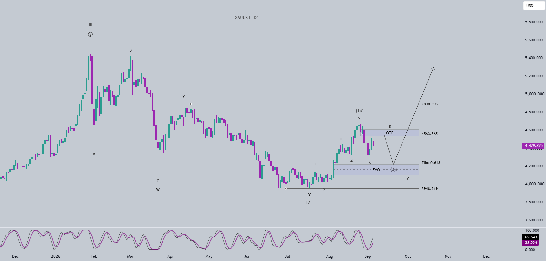 Elliott Wave Analysis – XAUUSD 9/7/2026 Elliott Wave Analysis – XAUUSD 9/7/2026