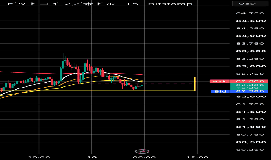 ビットコインチャートと価格 - BTC USD — TradingView