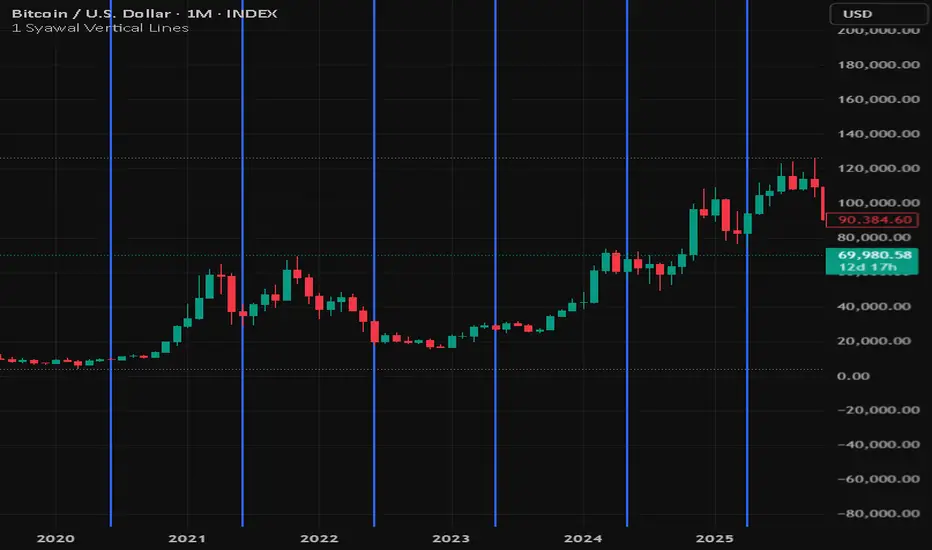 Syawal Vertical Lines — Indicator by rahmadsaleh86 — TradingView
