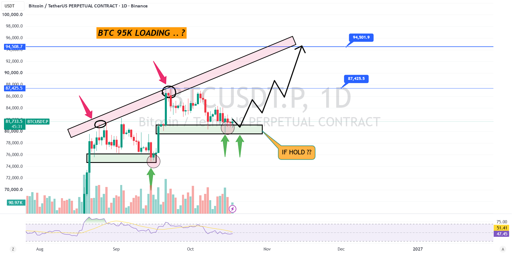 $BTC $95K LOADING? $BTC $95K LOADING?