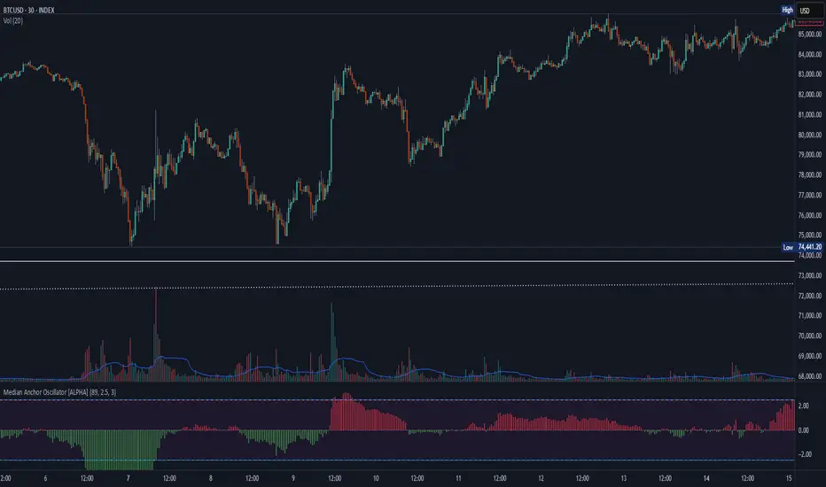 Median Anchor Oscillator [ALPHA] — Indicator by RU55IANROUL3TT3 ...