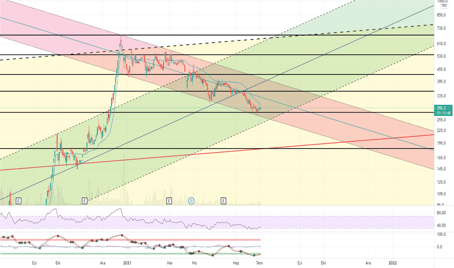 BRYAT -Bist 100 Analiz Serisinden-