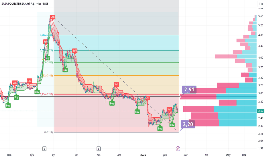 18 Şubat 2026 - SASA hissesi ve Gümüşün altından çok daha hızlı yükselmesi - Sasa Polyester Sanayi A.S.