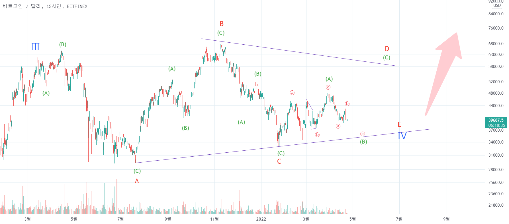 CynicalPark 의 BITFINEX:BTCUSD 에 대한 [파동꿀팁②] 삼각수렴의 의미와 활용 — TradingView