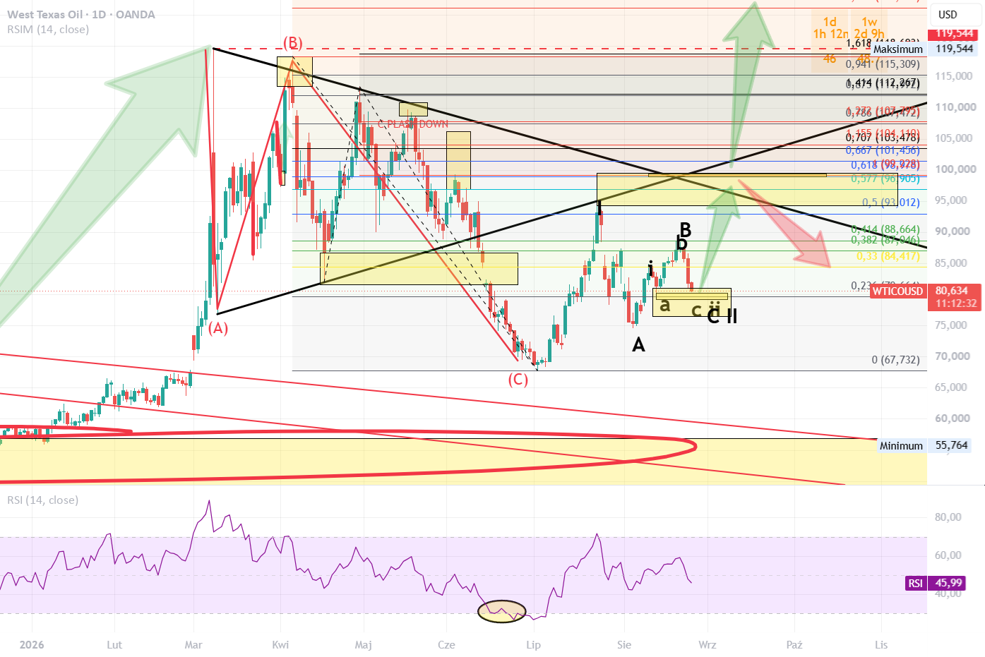 Ropa WTI - Trump mówi, wykres robi swoje. Cel 98-100 USD?