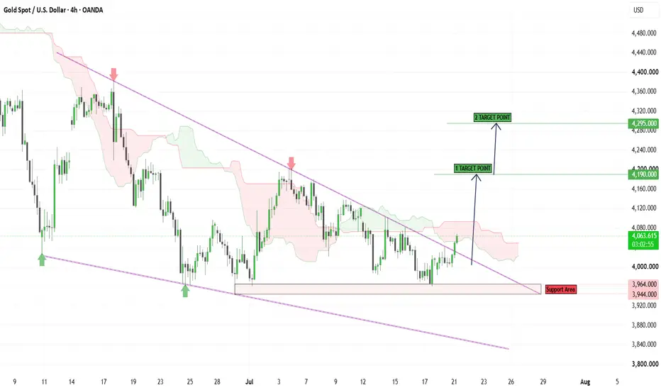 XAUUSD – Bullish Breakout & Trend Reversal Setup