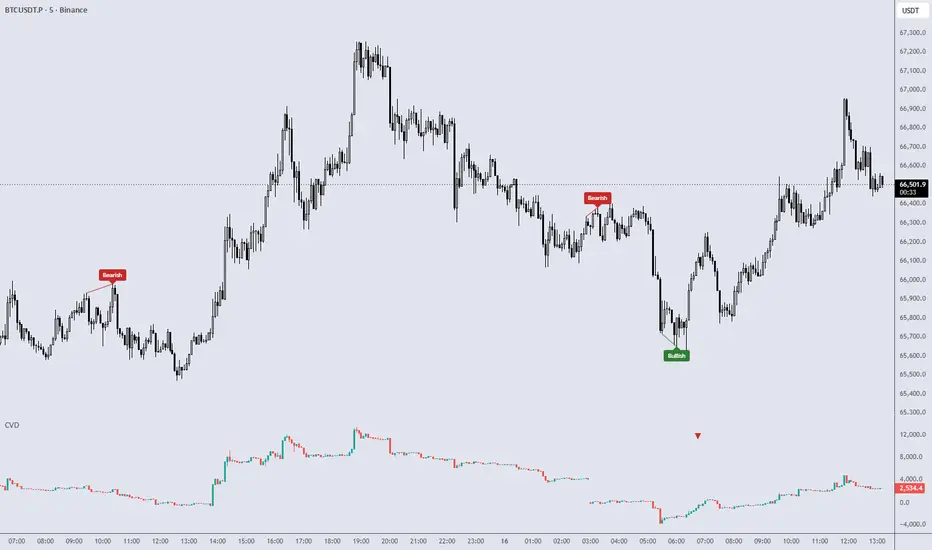 CVD [Order Flow] — 指标由ElisTools提供 — TradingView