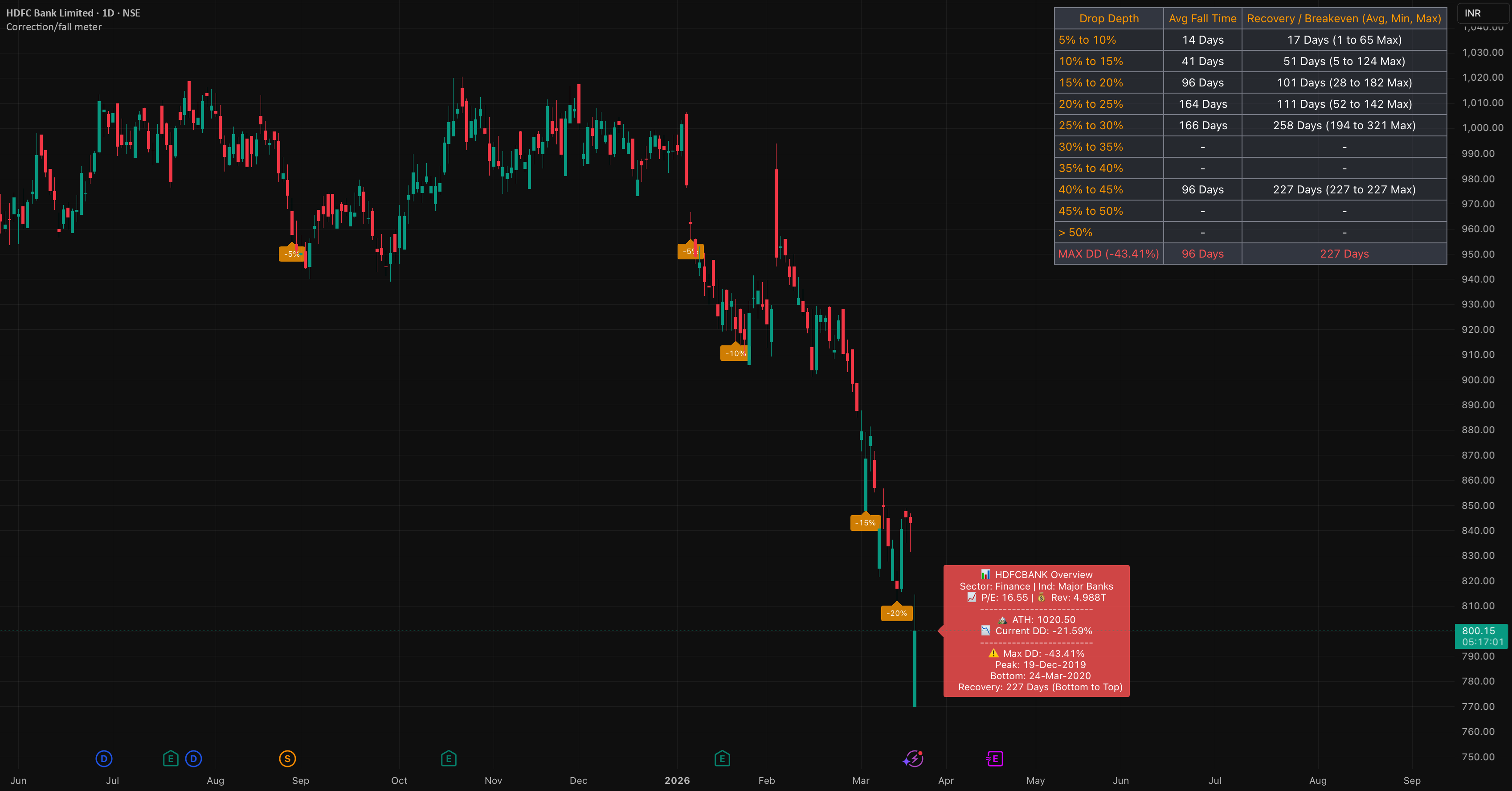 correction/fall meter — Indicator by rohit2ten2k — TradingView