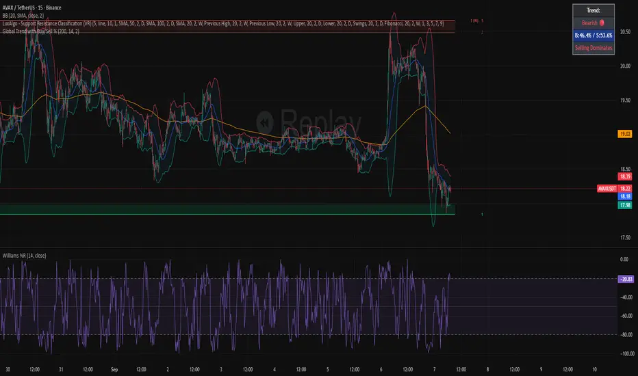Global Trend with Buy/Sell % — Indicator by M0NSTER_X — TradingView