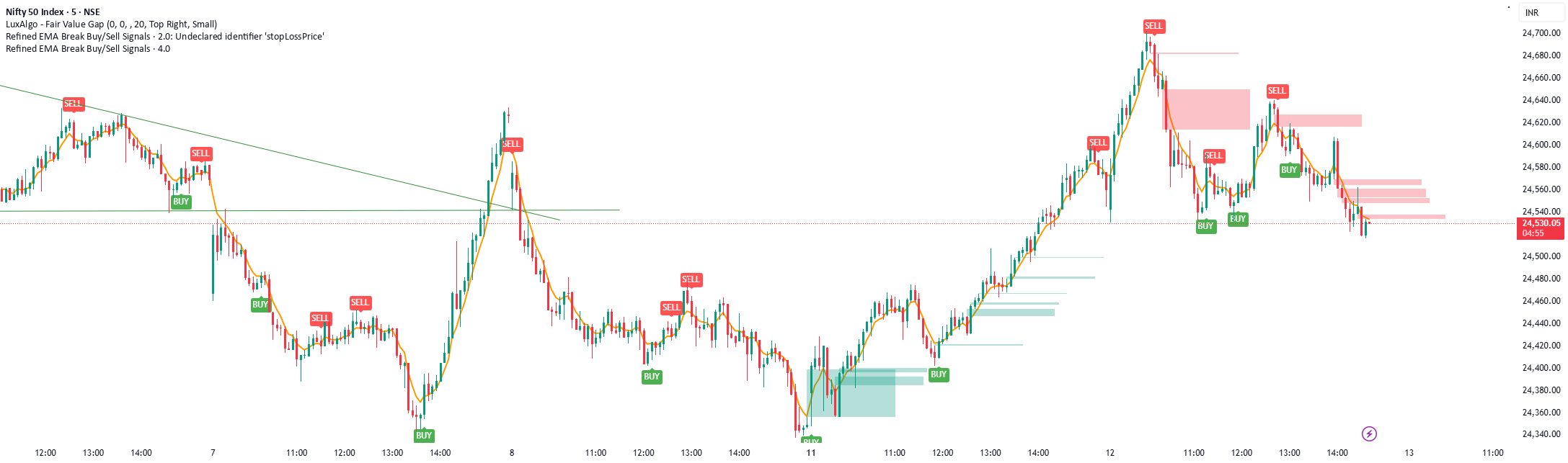 Break Rsa Chart Refined EMA Break Buy/Sell Signals — Indicator by shajaraliimam ...