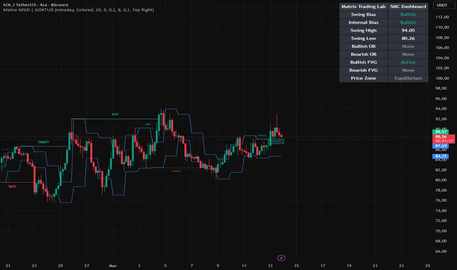 Matrix Market Structure Institutional Matrix Trading Lab — Indikator ...