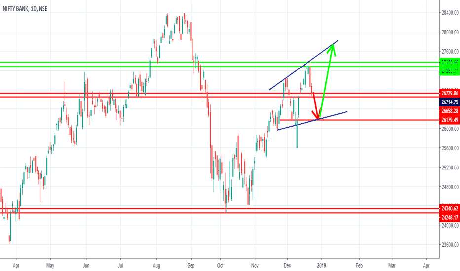 Banknifty Charts And Quotes Tradingview Banknifty Updated Chart 2 To 3 Weeks Ysis