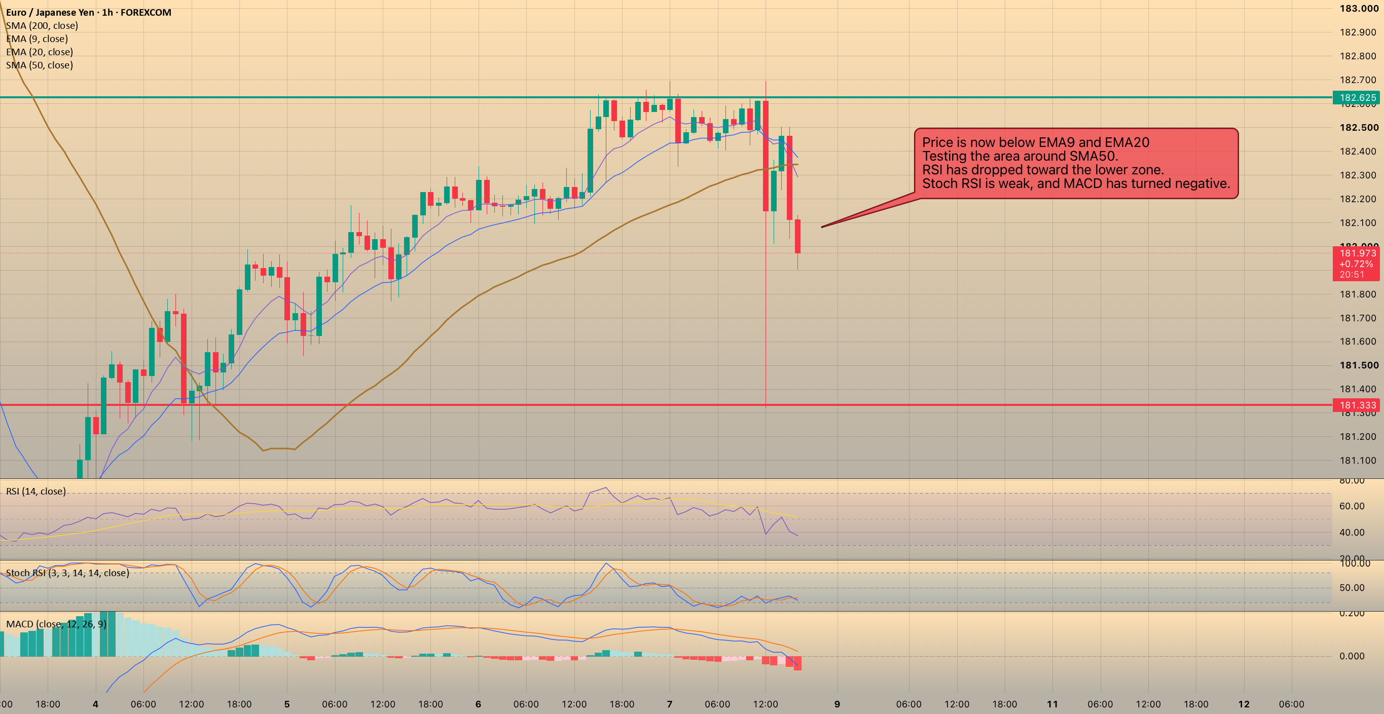 EURJPY: Liquidity sweep & intervention risk analysis EURJPY: Liquidity sweep & intervention risk analysis