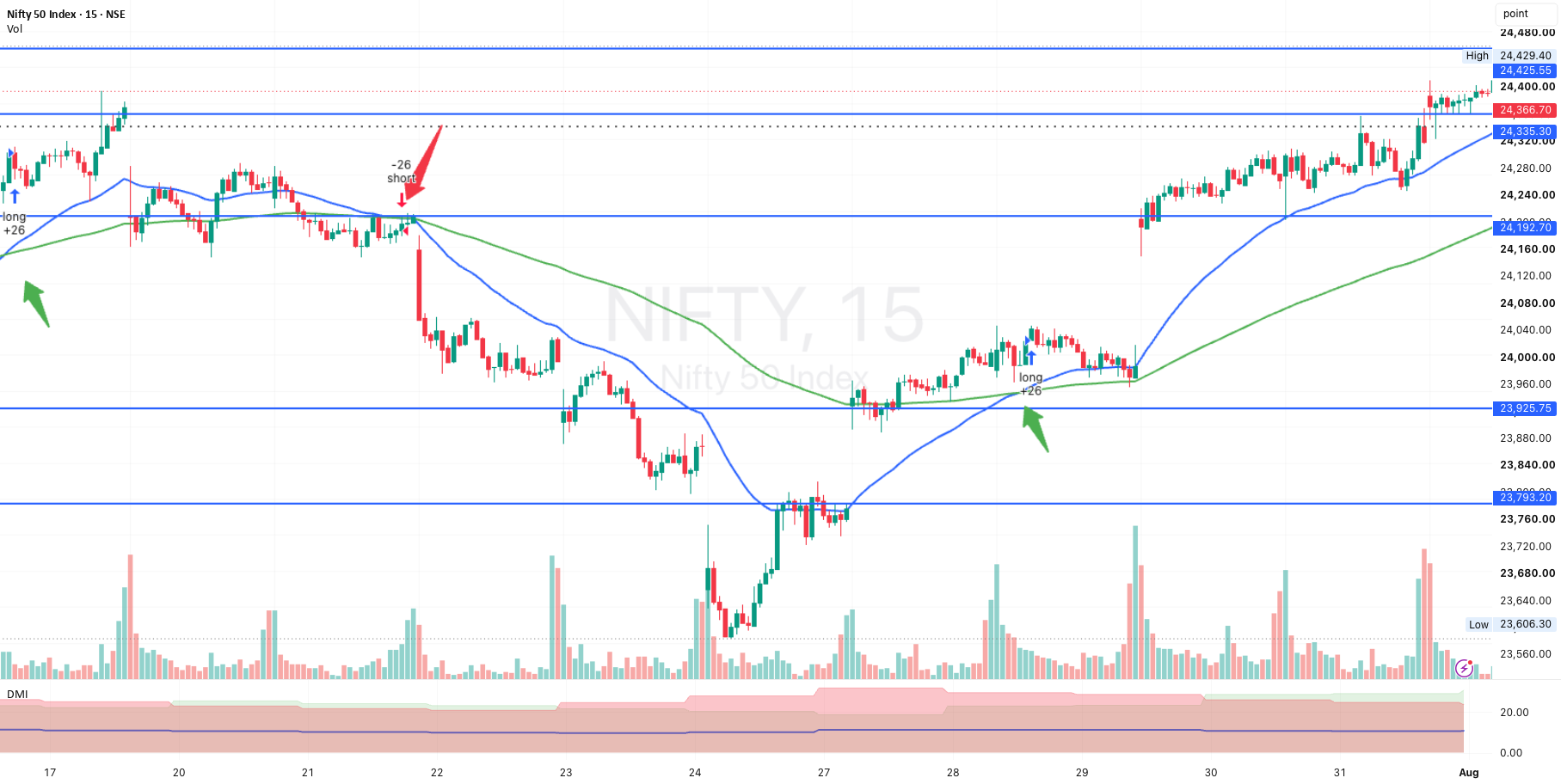 31st Jul 2026 - Nifty Report - Sharp rebound of 616 pts (2.59%)