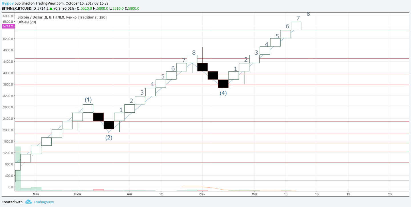 Gambar Chart Ide BITFINEX:BTCUSD oleh Hypov